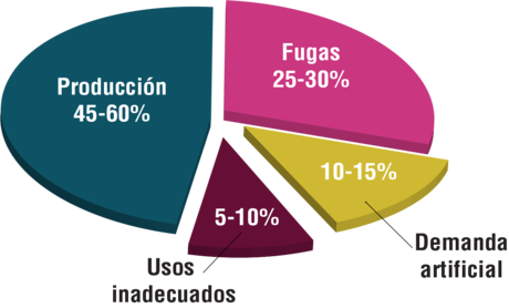 Gráfico circular de costos energéticos del Departamento de Energía