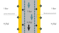 Secador de Membrana KMM - el concepto de "flujo"